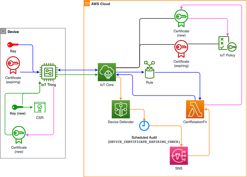 overview of certificate rotation on greengrass