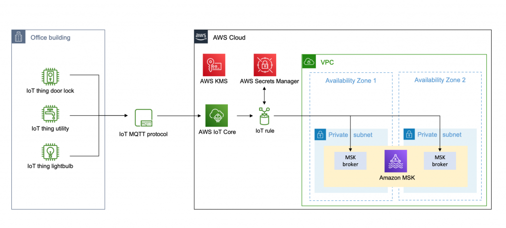 Solution overview