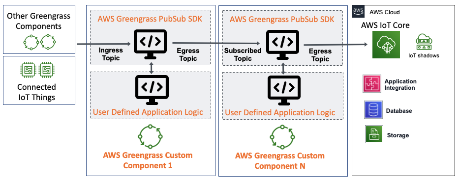 architecture of iot greengrass