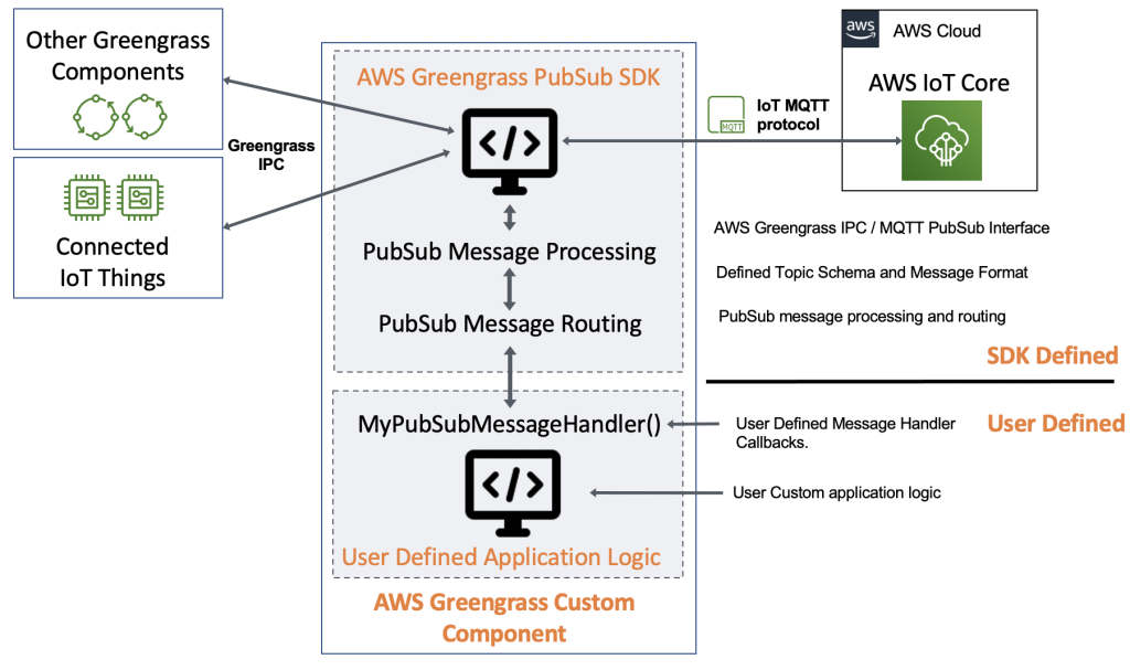 AWS Greengrass PubSub SDK Overview