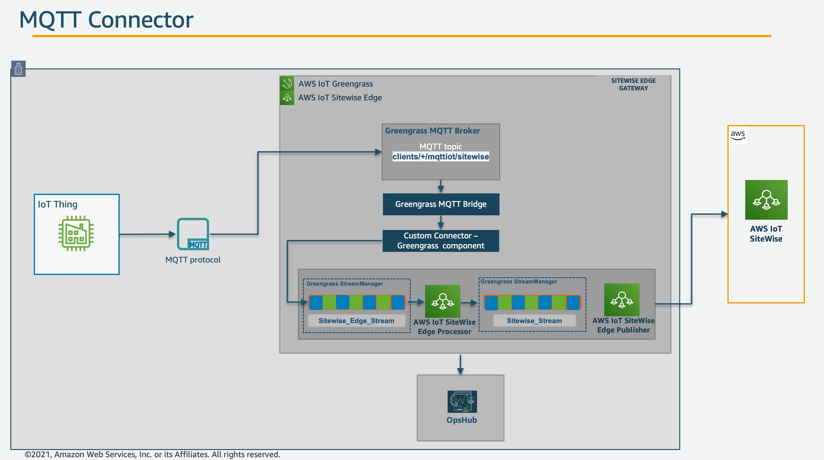 Mqtt Component Diagram