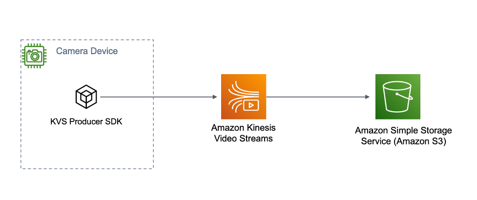 High level diagram showing the flow of video from a camera device to the KVS service. The KVS service converts the video into images that are stored in Amazon S3.