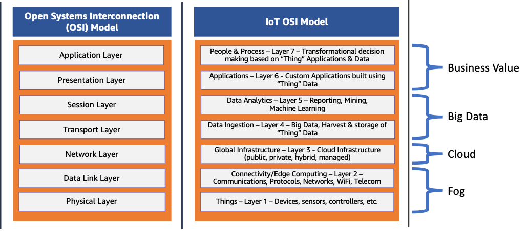 What is the OSI Model 7 OSI Layers Explained AWS