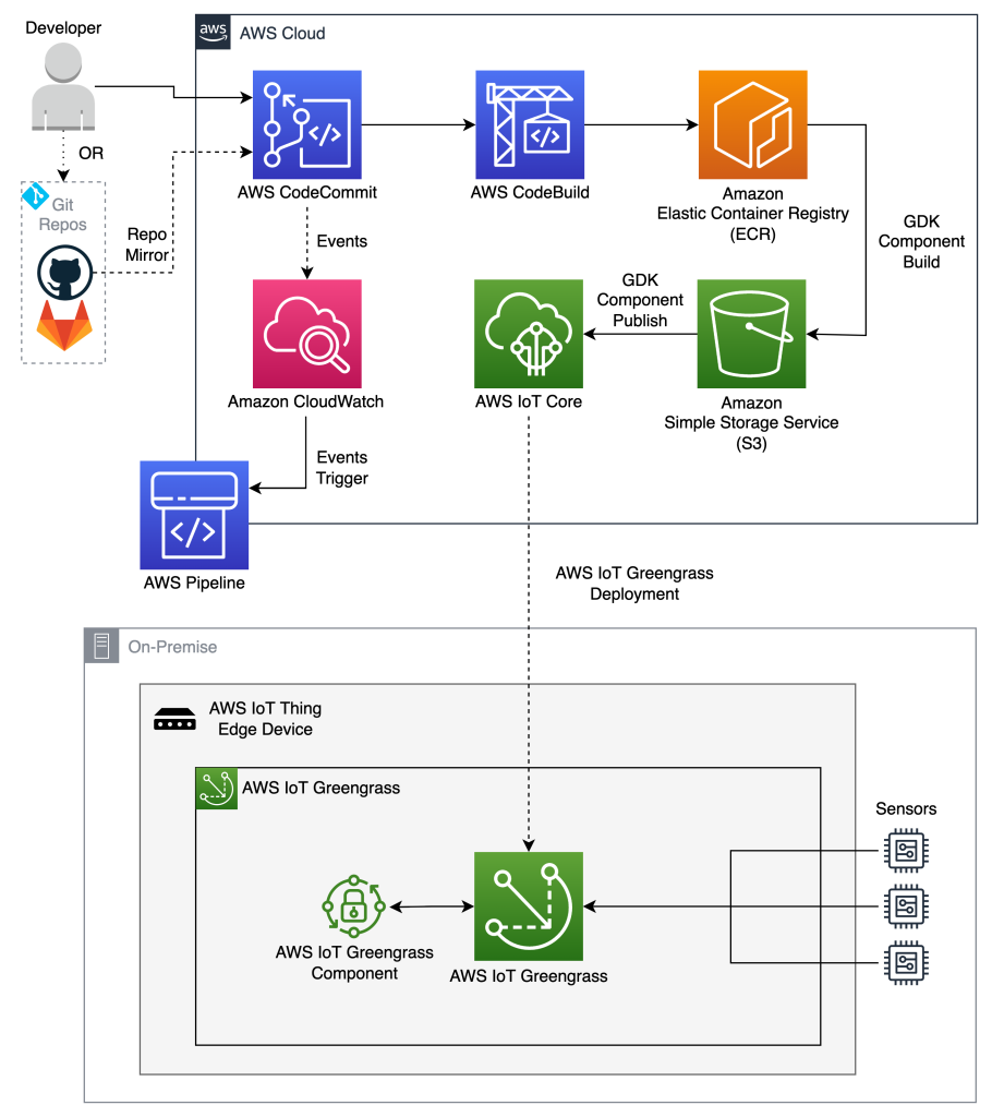 architecture of workflows with AWS IoT Greengrass v2