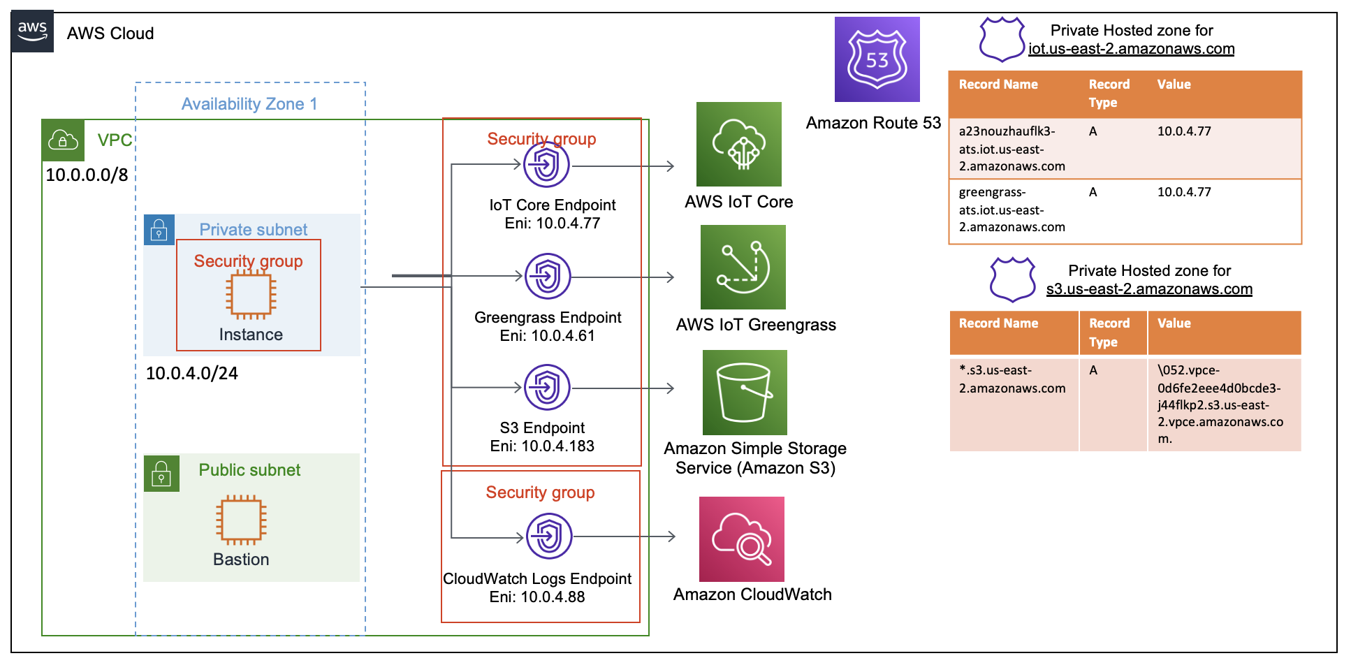 This is an architecture diagram that illustrates the setup that this blog walks you through