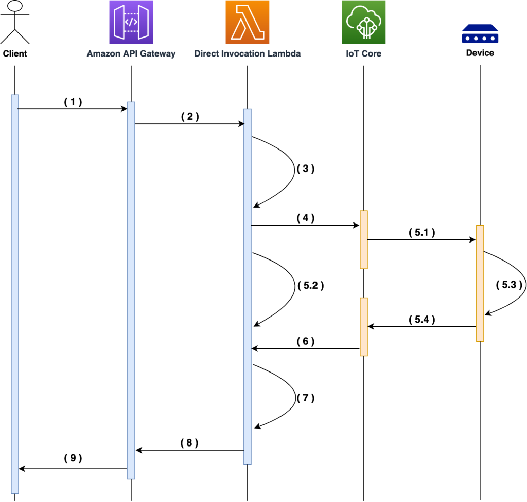 Implementing timecritical cloudtodevice IoT message patterns on AWS