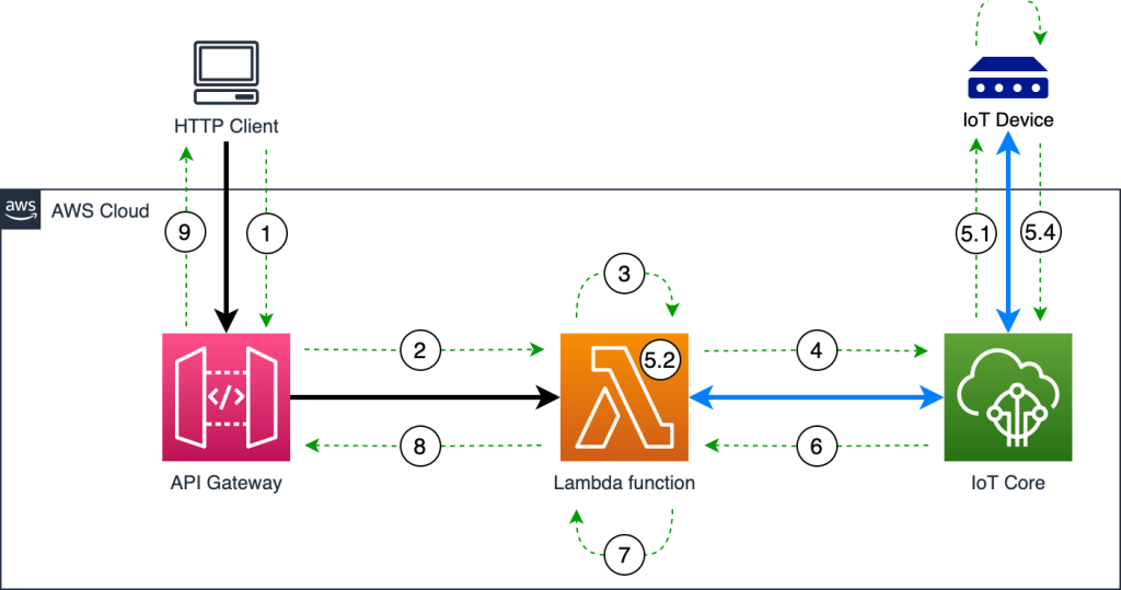 What is an API Gateway?  Learn what an API Gateway can do for you