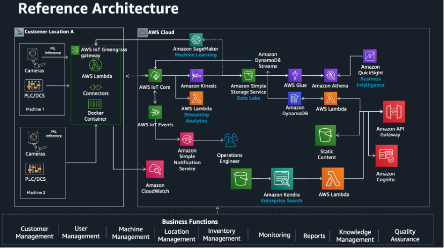 Reference Architecture of the presented solution