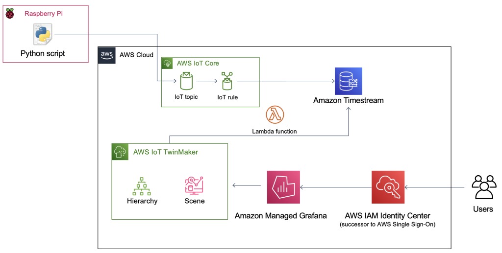 Figure 1: The high-level architecture of the solution