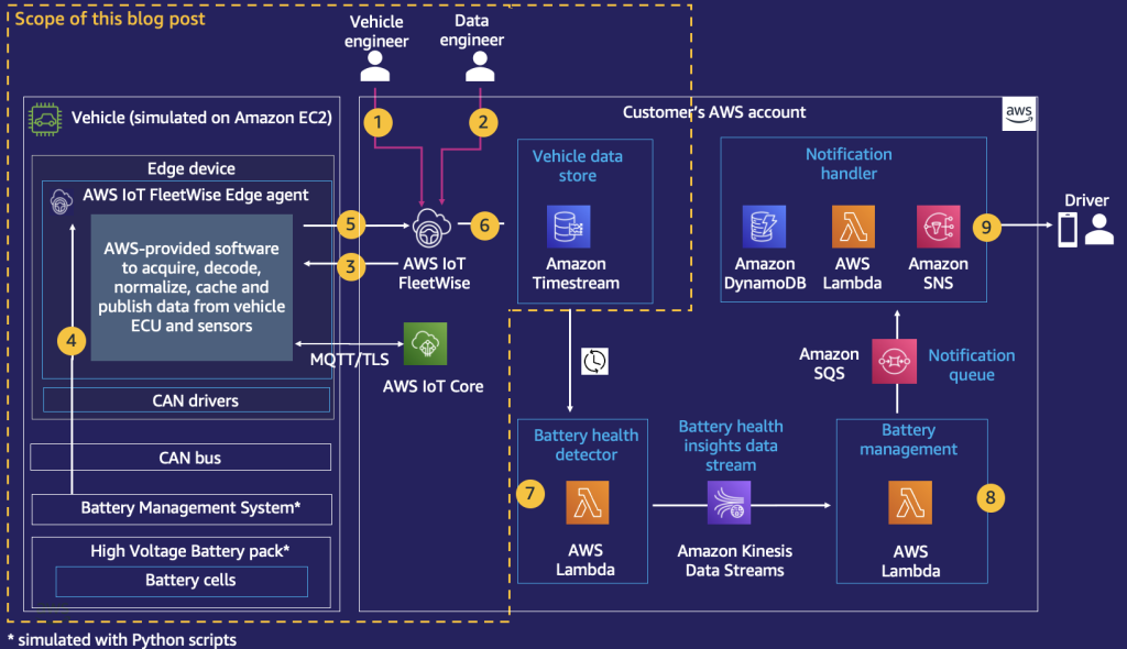 Solution Architecture