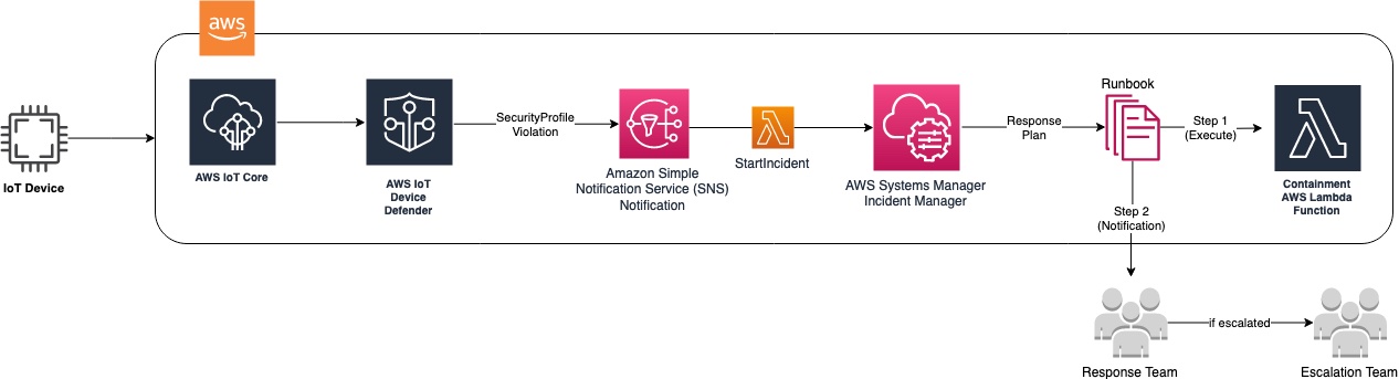 AWS Incident Detection and Response: Rapid Security Incident Response