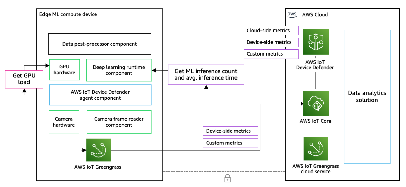 Architecture Diagram Edge Security 