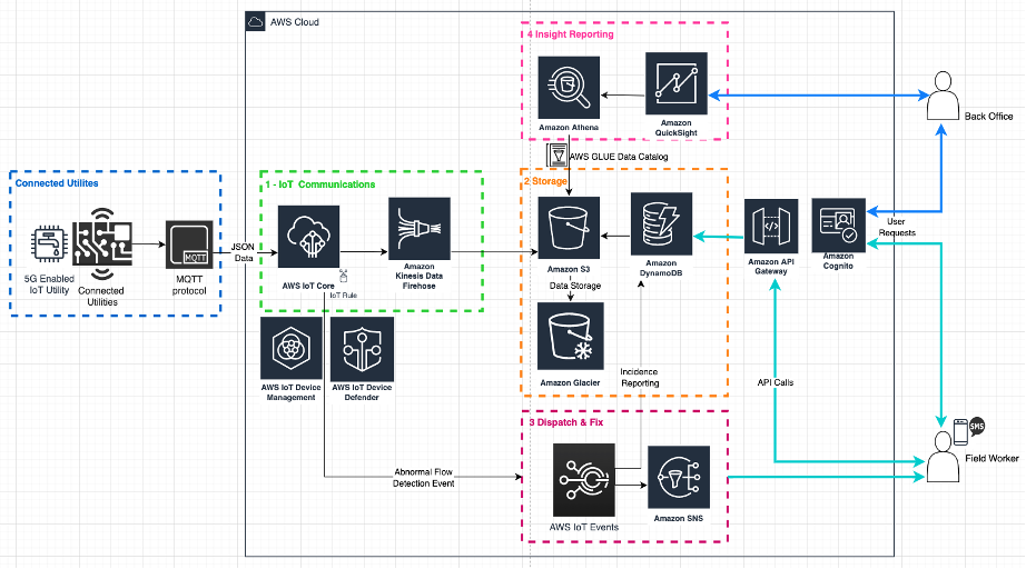 Power & Utilities  AWS for Industries