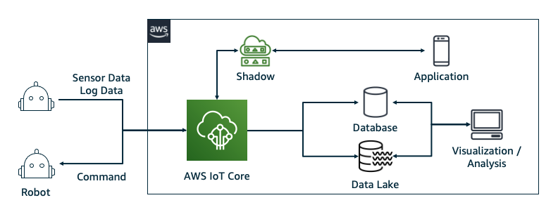 Using AWS IoT Core for the communication between robot and application