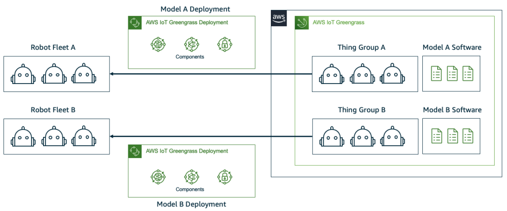 Using AWS IoT Greengrass for robot software deployment and management