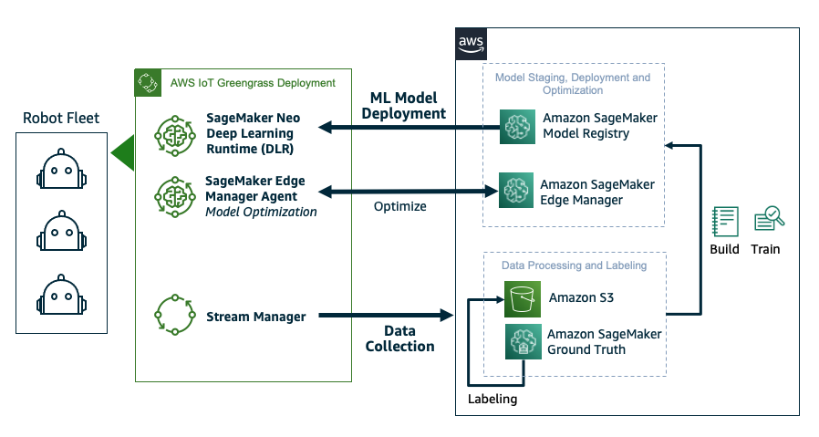 ML model workflow with Amazon SageMaker and SageMaker Edge