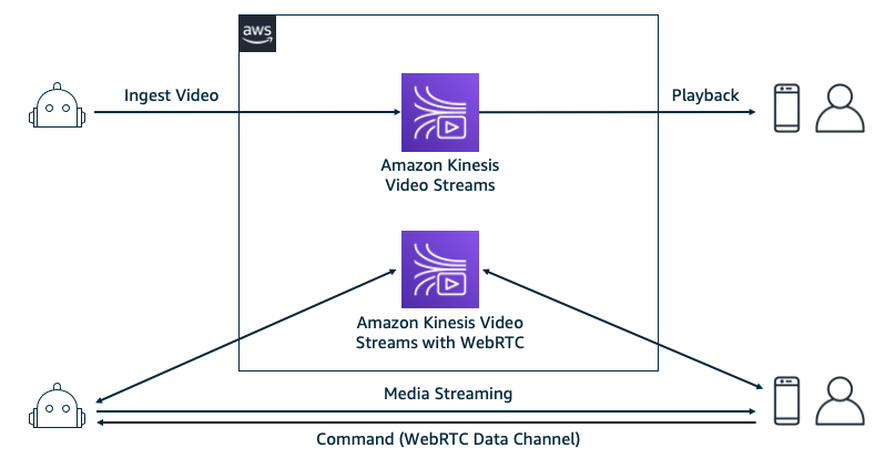 Using Amazon Kinesis Video Streams for remote monitoring and control