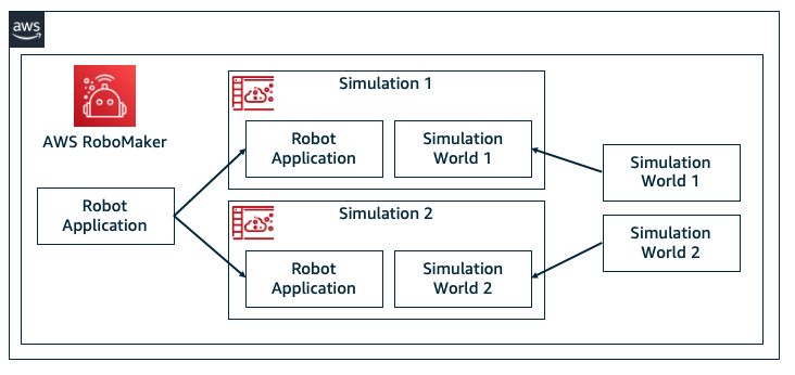 Running simulations on AWS RoboMaker