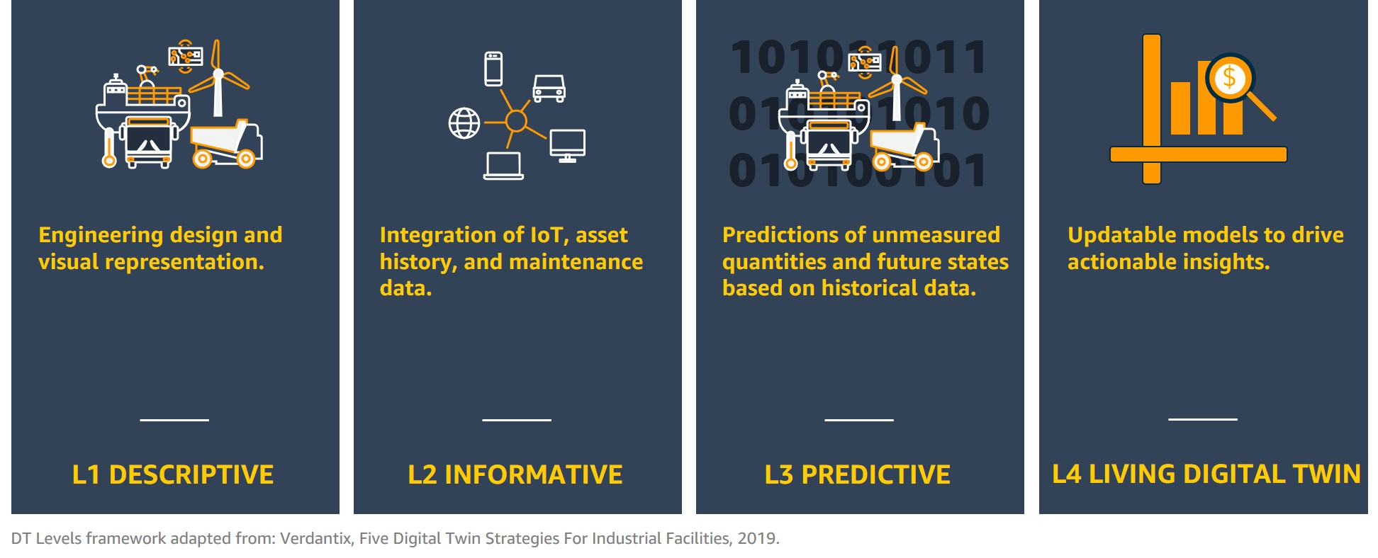 https://d2908q01vomqb2.cloudfront.net/f6e1126cedebf23e1463aee73f9df08783640400/2022/10/11/AWS_DigitalTwin_L1_L4_Framework_Figure.jpg