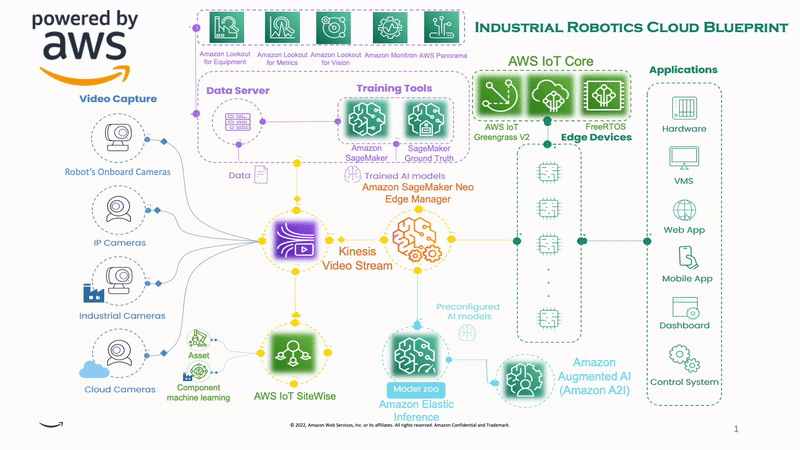 Kinesis Video Streams  The Internet of Things on AWS