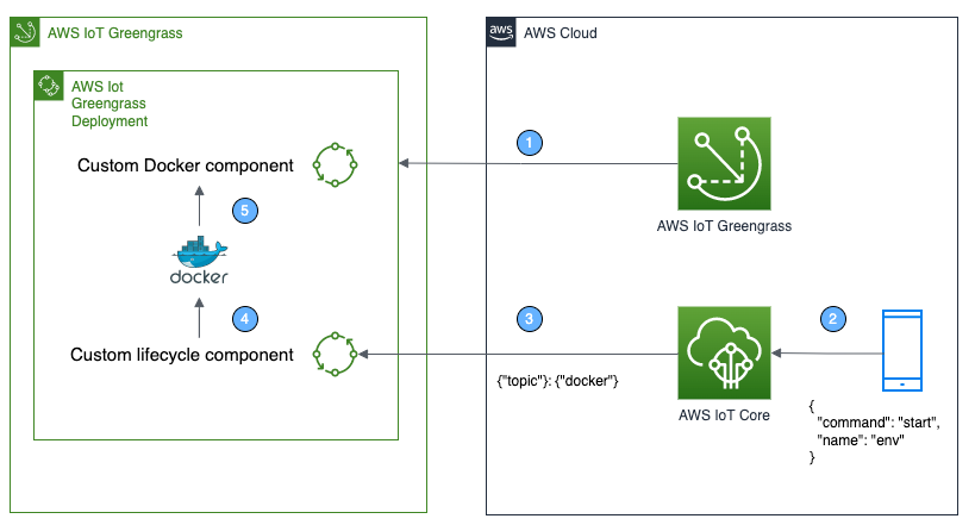 overview of greeengrassv2 and docker