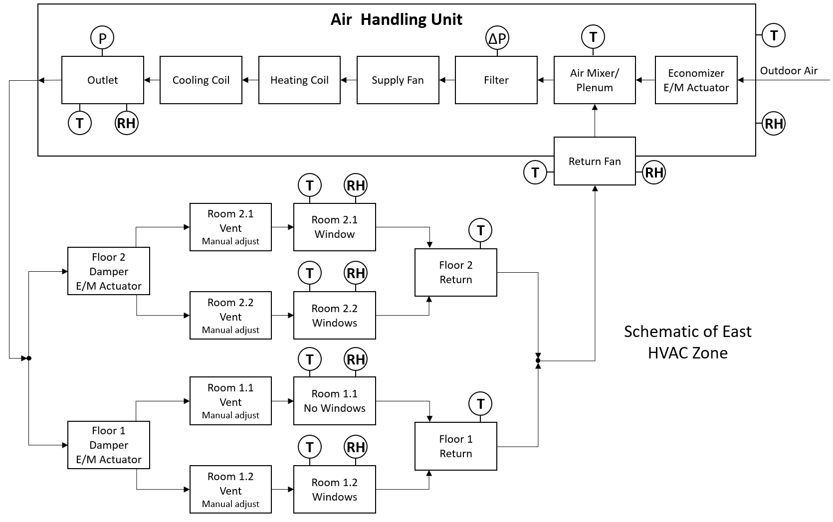 Schematic of eastern HVAC zone demonstrating layout of floors 1 and 2 including the air handling unit, components, and sensors