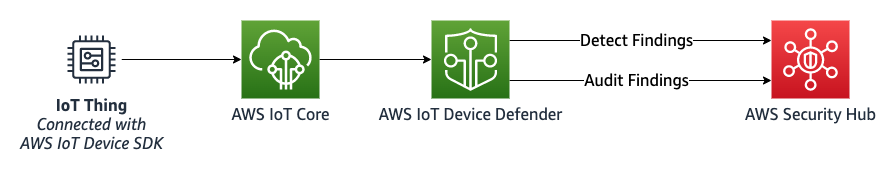 Improve Your Security Posture With Aws Iot Device Defender Direct Integration With Aws Security 