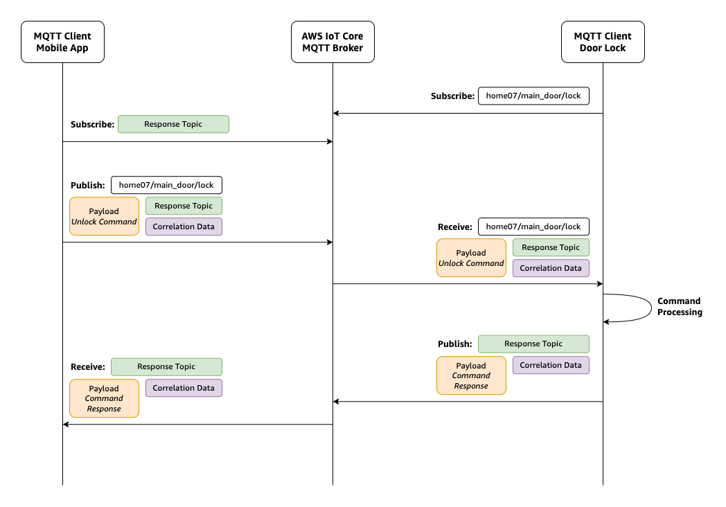 overview of mqttv5 support in iotcore