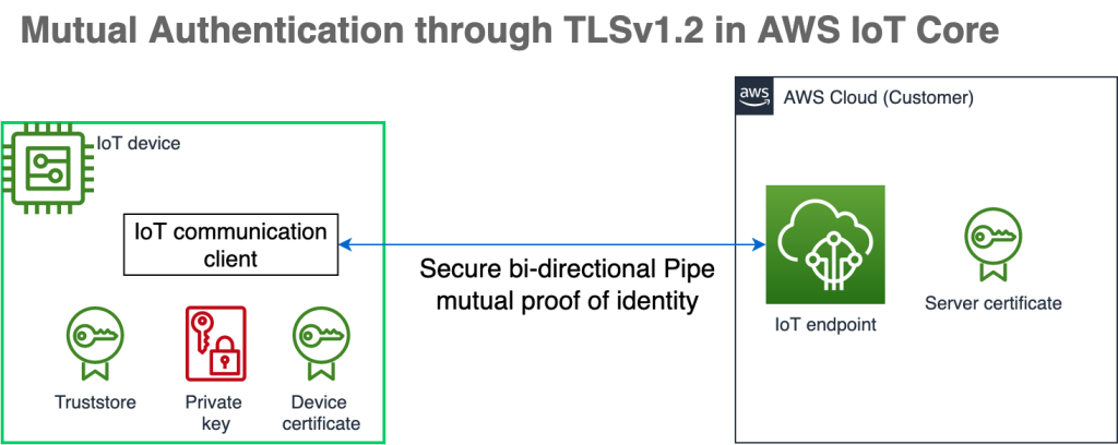 How mutual authentication of IoT Devices with AWS IoT Core works using TLSv1.2