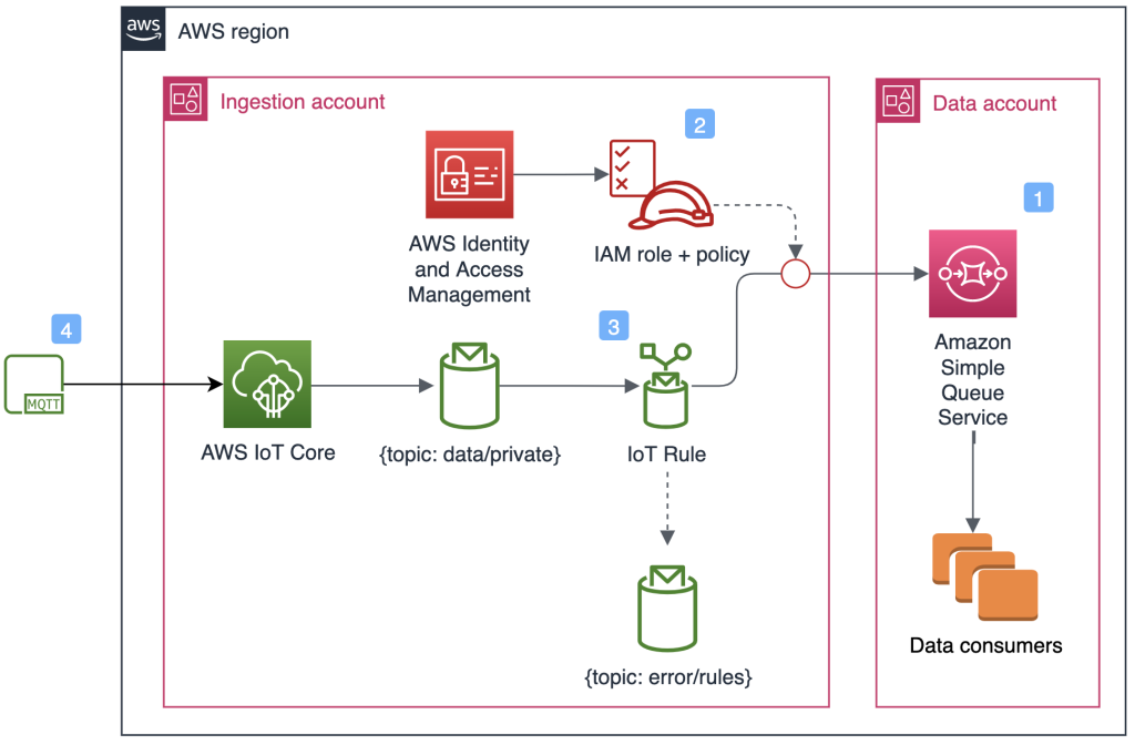 Solution architecture diagram