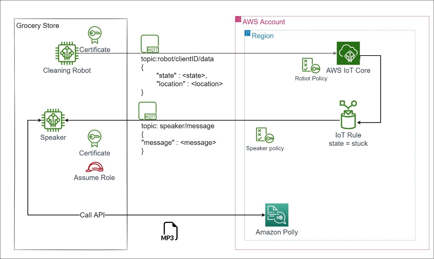 Solution Diagram