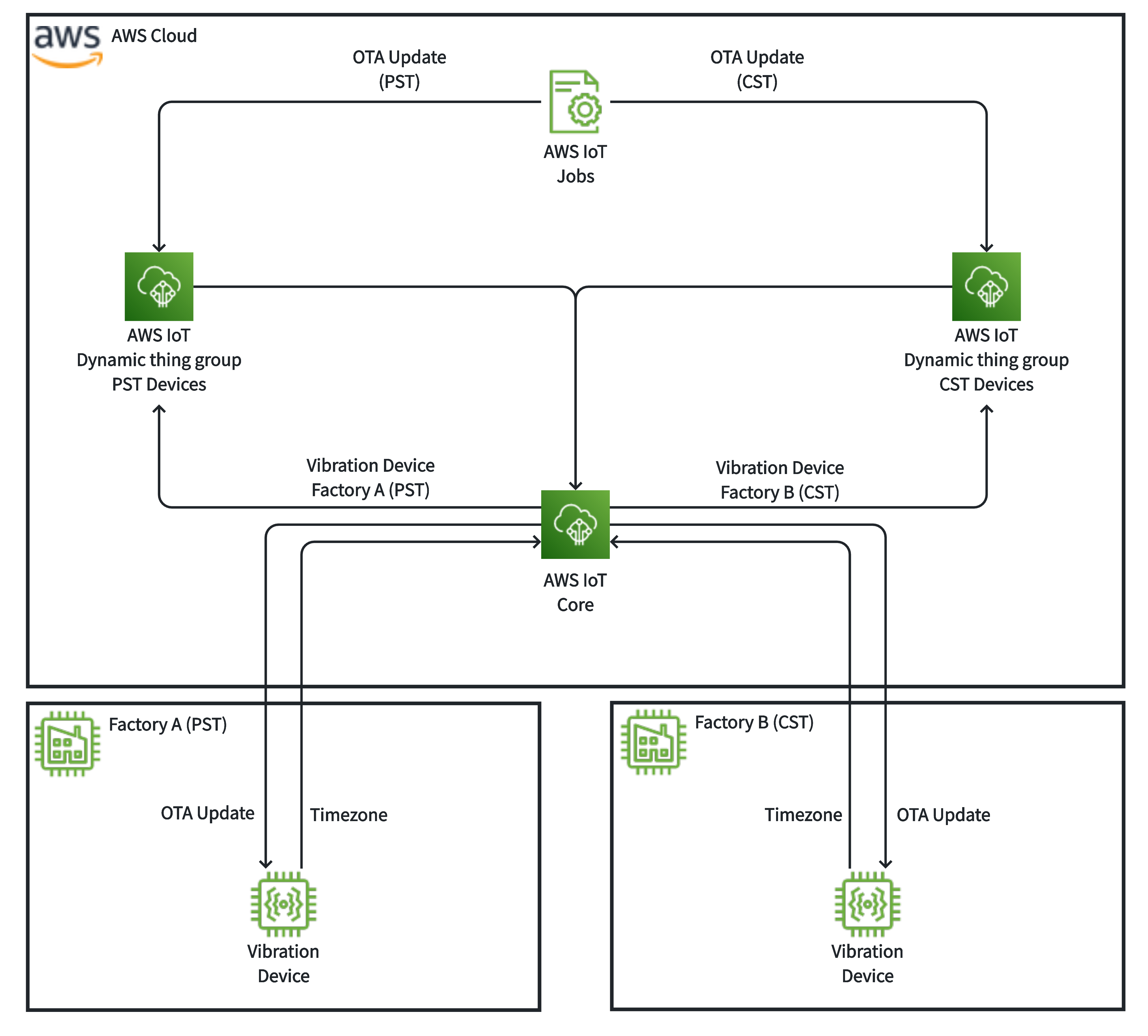 A diagram that shows two devices being added to two separate AWS IoT dynamic thing groups, with two separate AWS IoT Jobs running on each device according to the timezone they're in. 