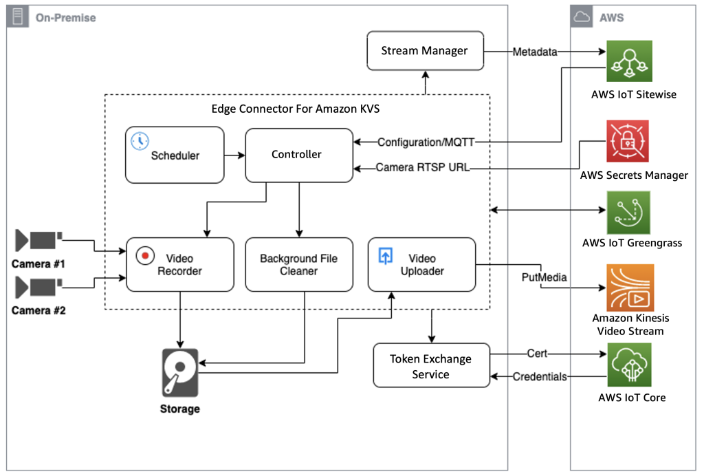 Aws store ip camera