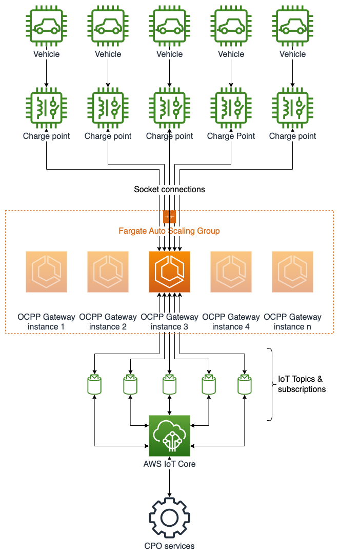 Building an electric vehicle charge point operator