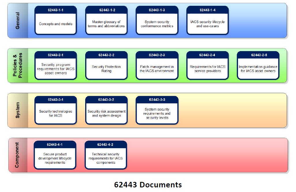 Figure 1: ISA/IEC 62443 documents (Courtesy of ISA)