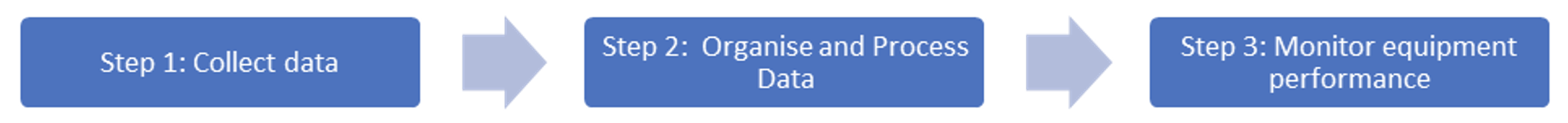 Steps 1. Collect Data 2. Organize & Process Data 3. Monitor Equipment Performance