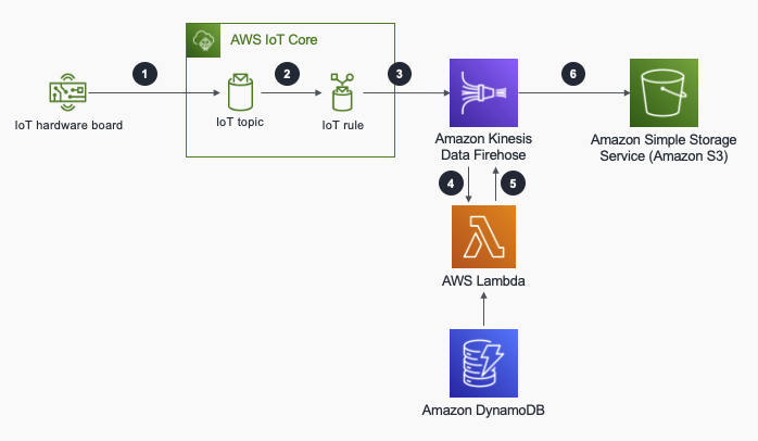 Architecture diagram for ingesting enriched IoT data into Amazon S3 by using Amazon Kinesis Data Firehose