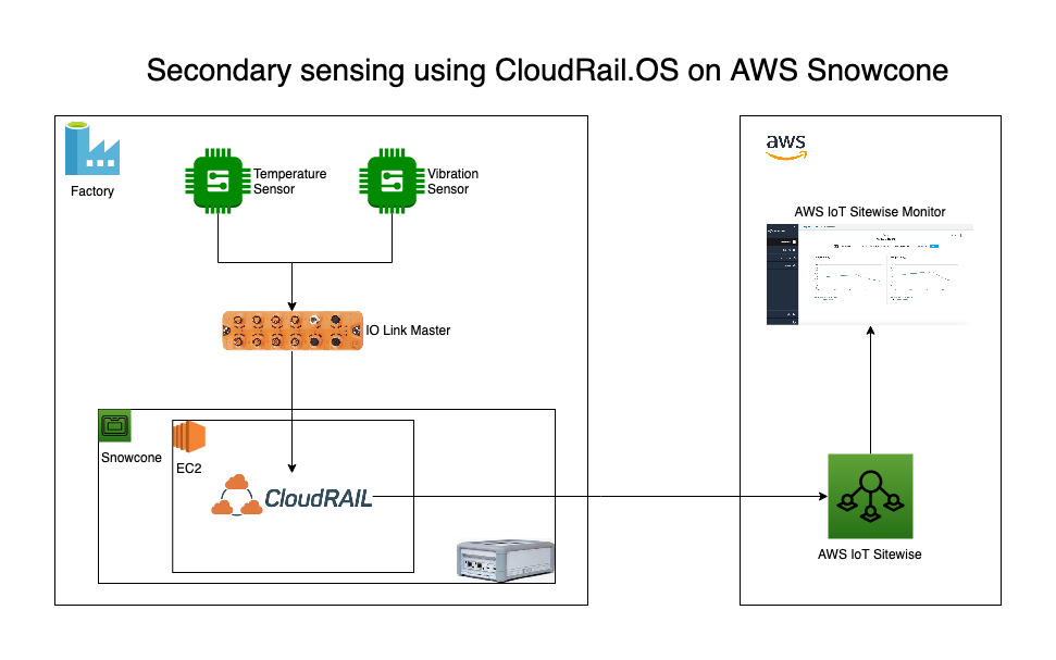 Figure 1 Secondary sensing architecture using CloudRail.OS on AWS Snowcone