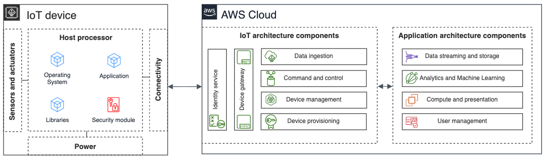 A diagram that shows the common components for an IoT device and AWS Cloud. 