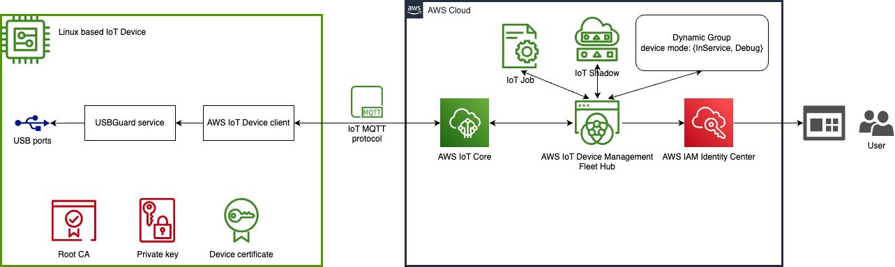 Protecting Linux-based IoT devices against unintended USB access solution diagram