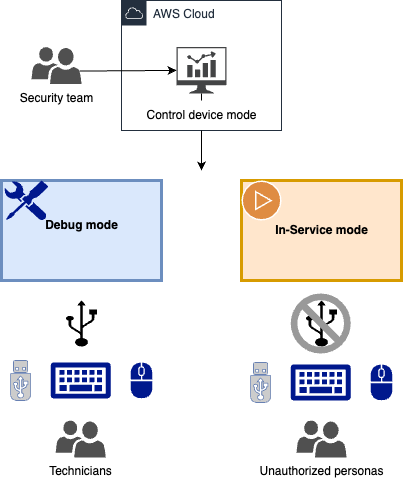 Protecting Linux-based IoT devices against unintended USB access use case