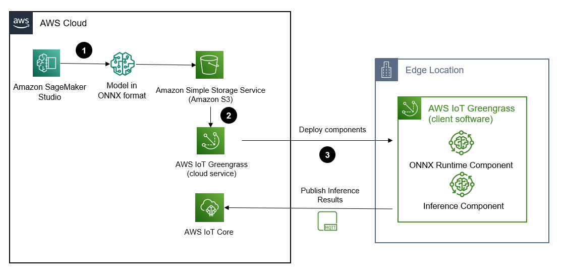 Solution Architecture Diagram