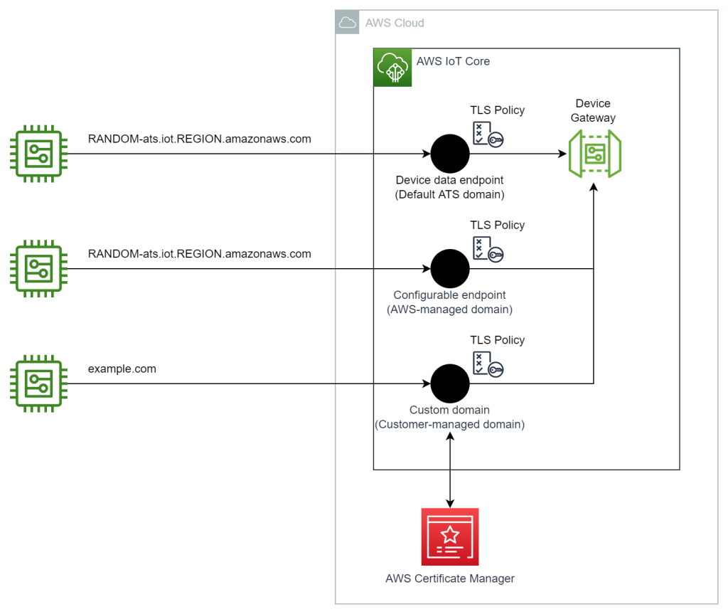 Figure 1: Domain configurations with TLS security policies