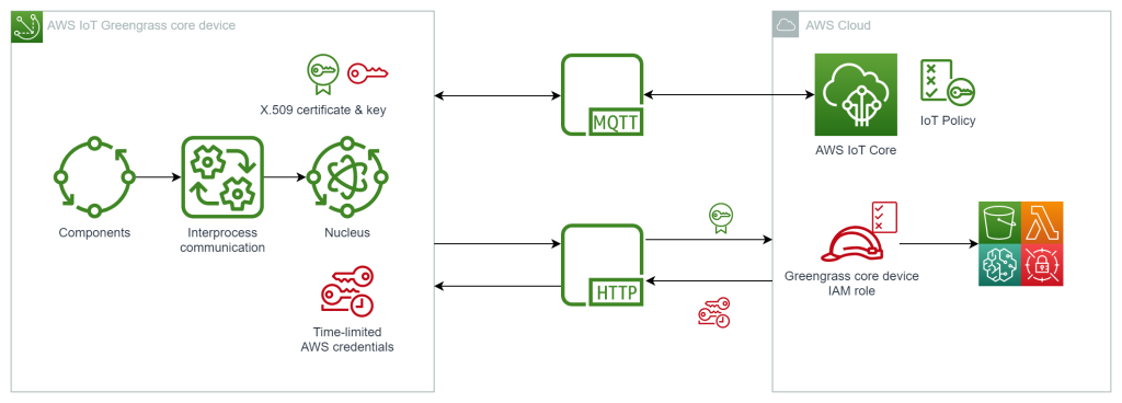 Figure 1: AWS IoT Greengrass security model