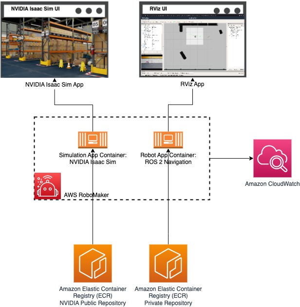 AWS Architecture to orchestrate NVIDIA Isaac Sim and ROS 2 Navigation containers on AWS RoboMaker