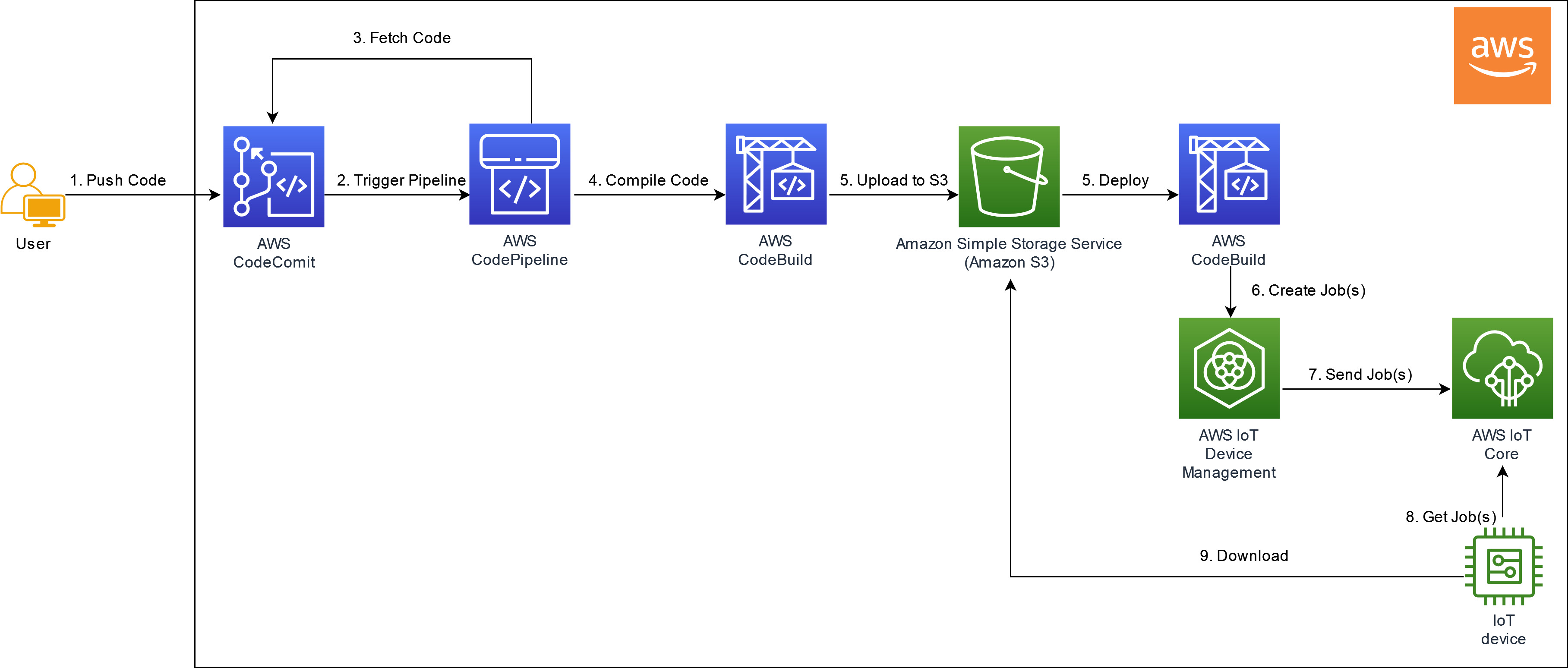 Architecture diagram