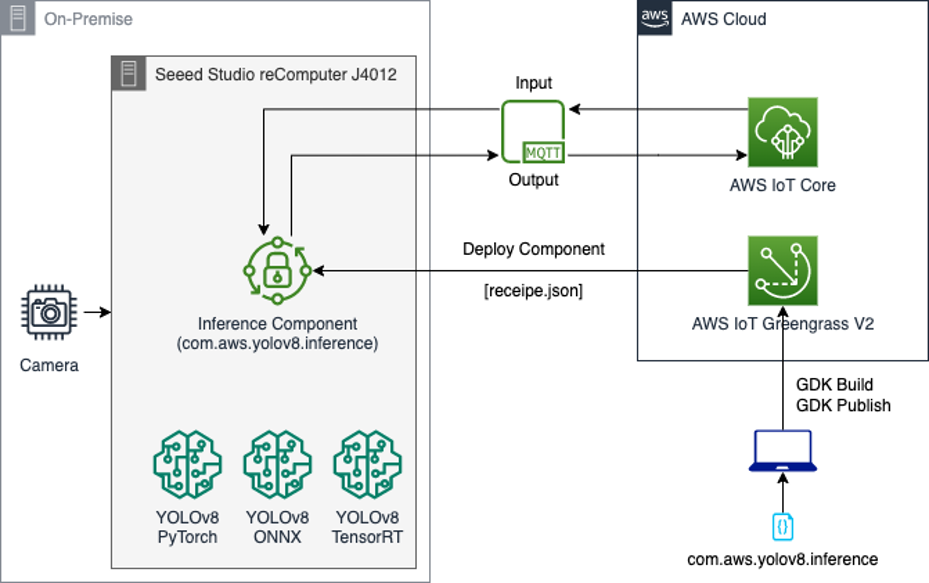 Aws 2024 greengrass ml