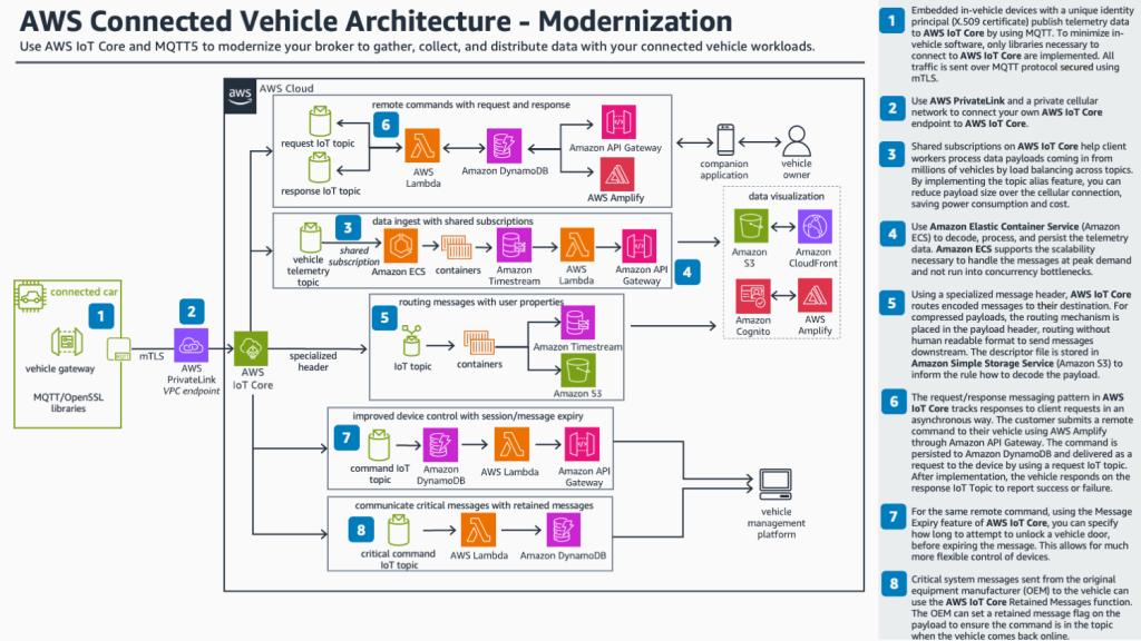 AWS Connected Vehicle Architecture - Modernization