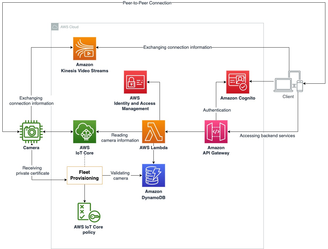 Surveillance camera platform architectural diagram.