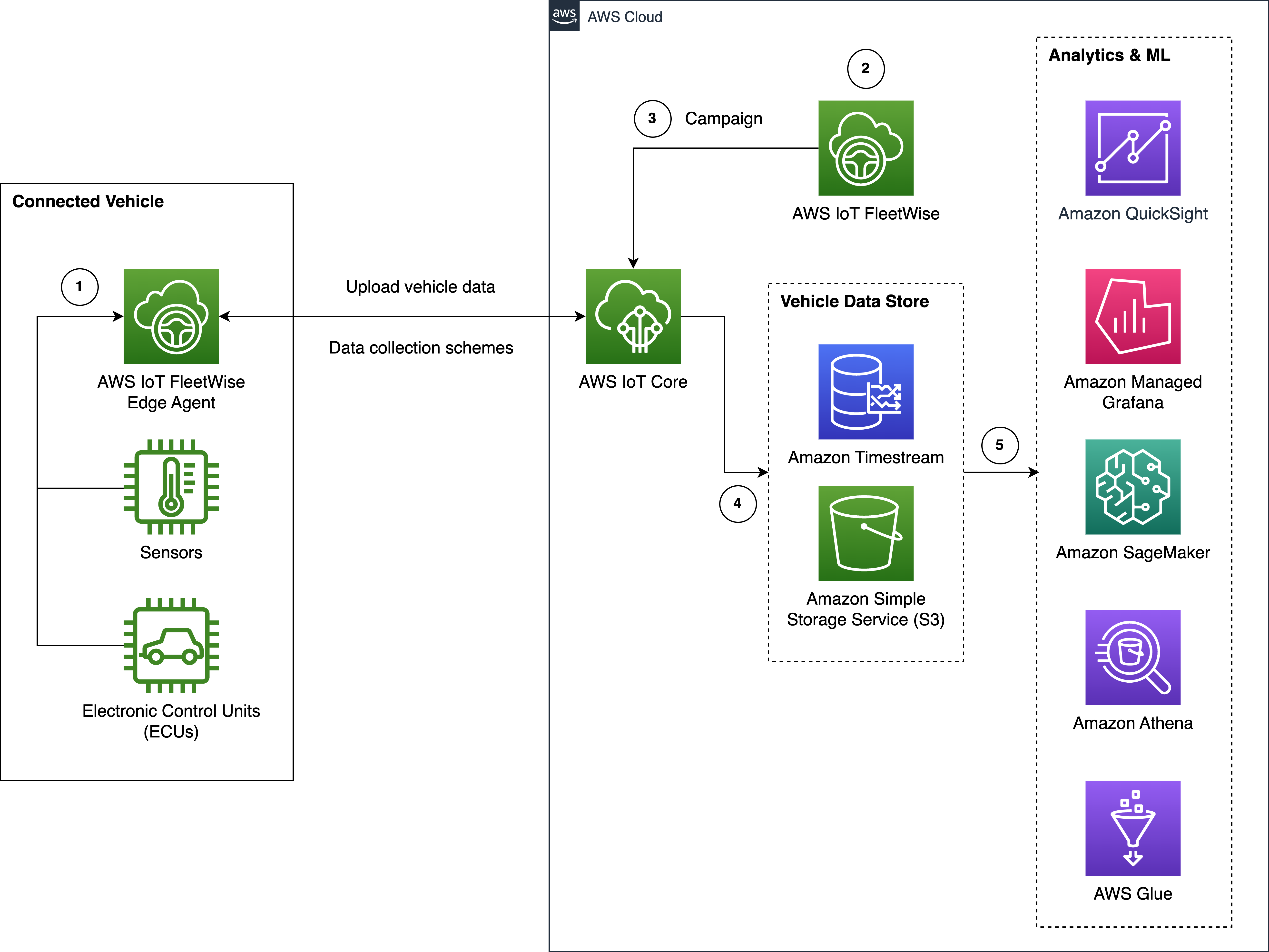 AWS IoT FleetWise user flow